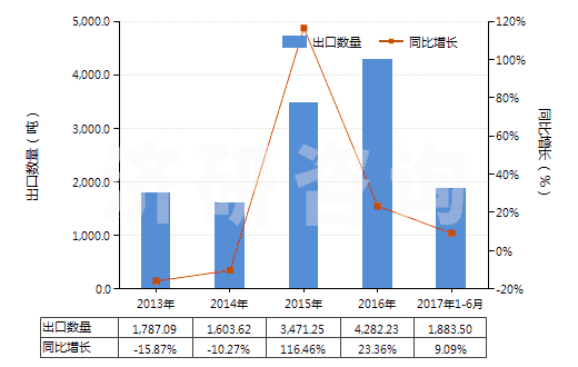 2013-2017年6月中國硫磺（升華、沉淀及膠態(tài)硫磺除外）(HS25030000)出口量及增速統(tǒng)計